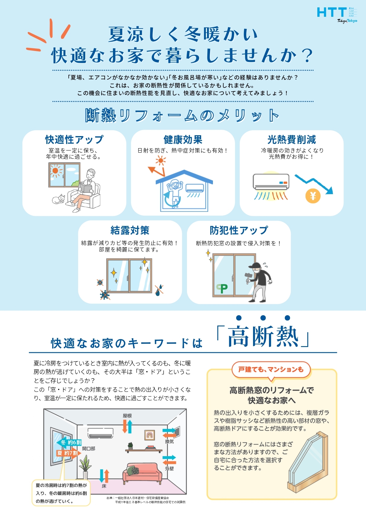 イーユーホームでも、現在お問合せNO.1の内窓リフォーム。国の窓リノベだけでももちろんかなりの補助金が出ますが、東京都にお住まいをお持ちの方(所有者様)はダブルで補助金がもらえるので最大で90％相当還元のチャンスもあります！！<br>補助金でおトクなのはもちろん、実はお客様に喜んでいただけるのはその効果と快適さの方なんです♪